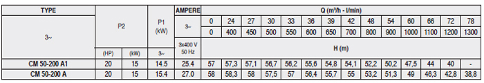 Bảng thông số kỹ thuật chi tiết của máy bơm công nghiệp Pentax CM 50-200A