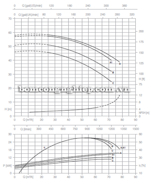 Biểu đồ lưu lượng cột áp của máy bơm công nghiệp Pentax CM 50-200A