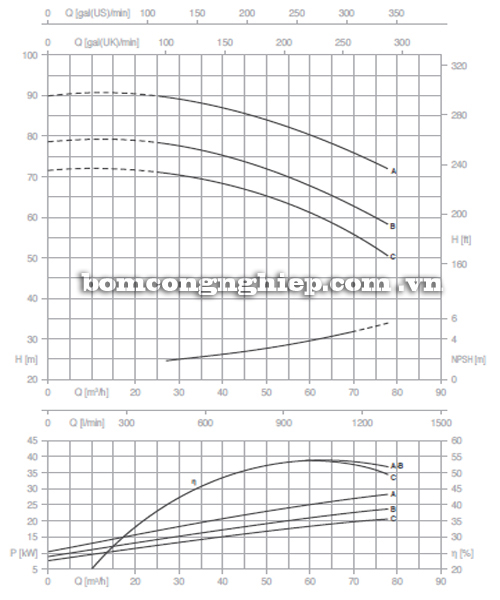 Biểu đồ lưu lượng cột áp của máy bơm công nghiệp Pentax CM 50-250A