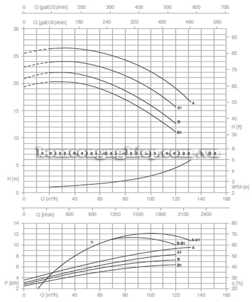 Biểu đồ lưu lượng cột áp của máy bơm công nghiệp Pentax CM 65-125A