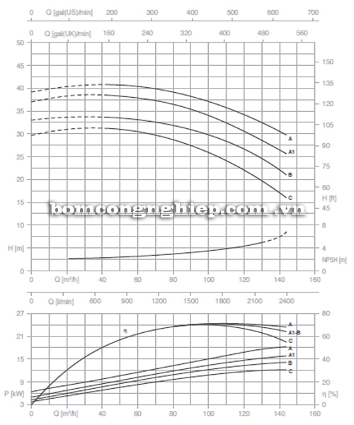 Biểu đồ lưu lượng cột áp của máy bơm công nghiệp Pentax CM 65-160A
