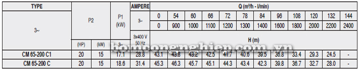 Bảng thông số kỹ thuật chi tiết của máy bơm công nghiệp Pentax CM 65-200C