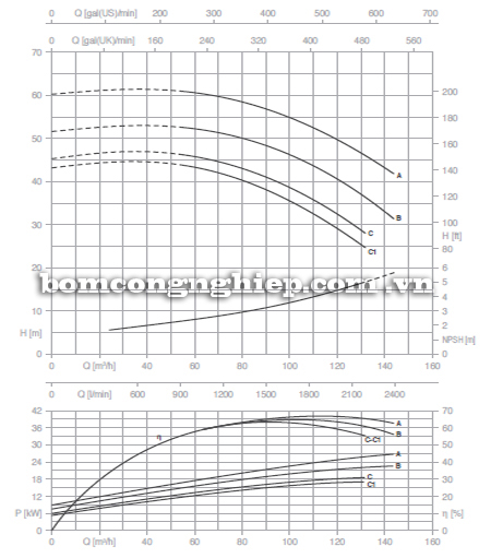 Biểu đồ lưu lượng cột áp của máy bơm công nghiệp Pentax CM 65-200C