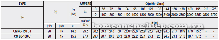 Bảng thông số kỹ thuật chi tiết của máy bơm công nghiệp Pentax CM 80-160C