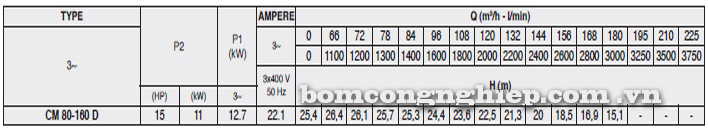 Bảng thông số kỹ thuật chi tiết của máy bơm công nghiệp Pentax CM 80-160D