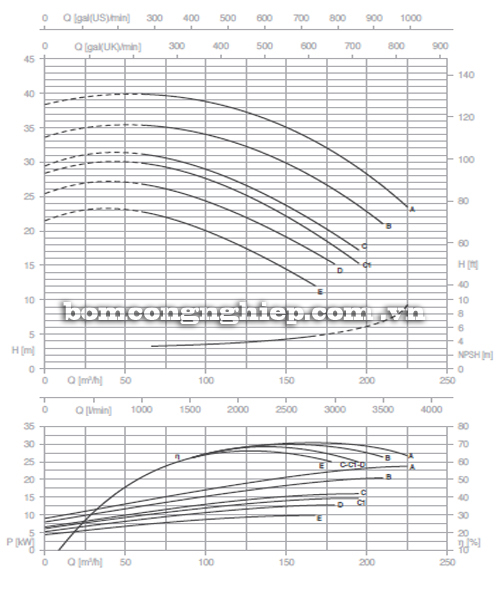 Biểu đồ lưu lượng cột áp của máy bơm công nghiệp Pentax CM 80-160D