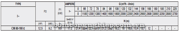 Bảng thông số kỹ thuật chi tiết của máy bơm công nghiệp Pentax CM 80-160E