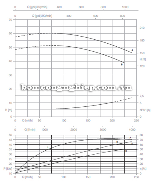Biểu đồ lưu lượng cột áp của máy bơm công nghiệp Pentax CM 80-200A