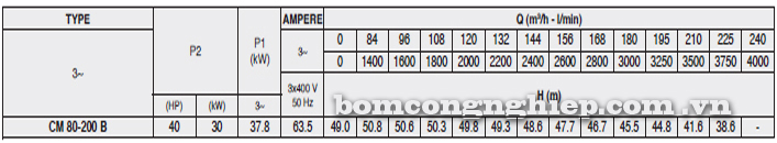 Bảng thông số kỹ thuật chi tiết của máy bơm công nghiệp Pentax CM 80-200B