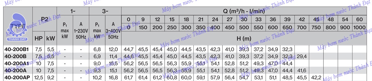 Máy bơm nước Pentax CM40-200A 10HP