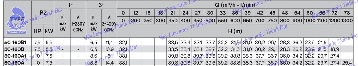 Bơm công nghiệp Pentax CM 50-160A 10HP