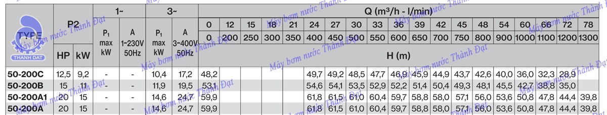 Bơm Pentax CM 50-200A 20HP Bơm Pentax CM 50-200A 20HP