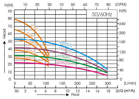Biểu đồ hoạt động của bơm đa tầng cánh APP MT 46
