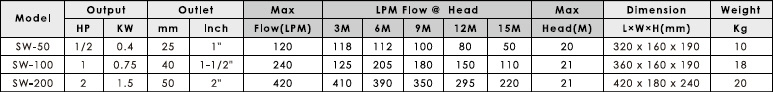 Bảng thông số kĩ thuật của máy bơm đầu Inox APP SW