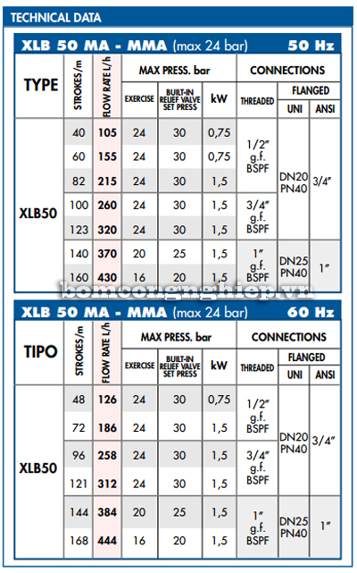 Bảng thông số kỹ thuật chi tiết của máy bơm định lượng hóa chất OBL series XLB