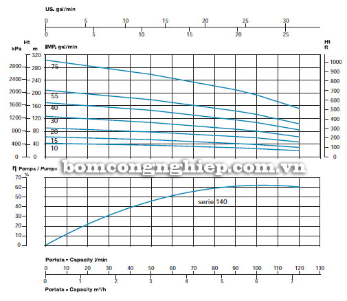 Biểu đồ lưu lượng cột áp của máy bơm giếng khoan Sealand SL 140-30