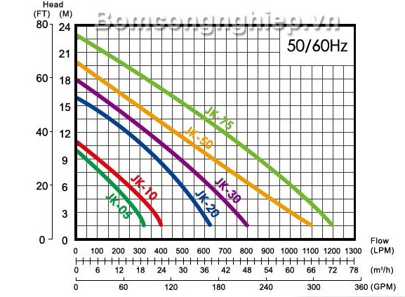 Biểu đồ hoạt động của máy bơm hố móng JK-50
