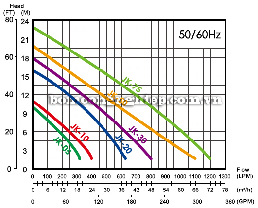 Biểu đồ hoạt động của máy bơm hố móng JK-75