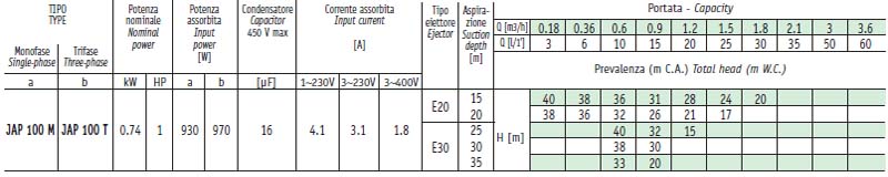 Bảng thông số kỹ thuật chi tiết lưu lượng cột áp của máy bơm hút giếng Sealand JAP100