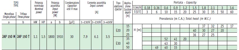 Bảng thông số kỹ thuật chi tiết lưu lượng cột áp của máy bơm hút giếng Sealand JAP150