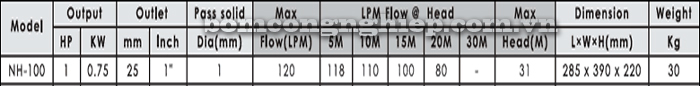 Bảng thông số kĩ thuật của máy bơm ly tâm APP NH-100