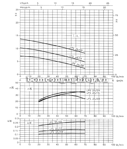 Biểu đồ thông số lưu lượng cột áp của máy bơm ly tâm Ebara LPS 25