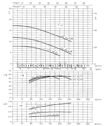 Biểu đồ thông số lưu lượng cột áp của máy bơm ly tâm Ebara LPS 40