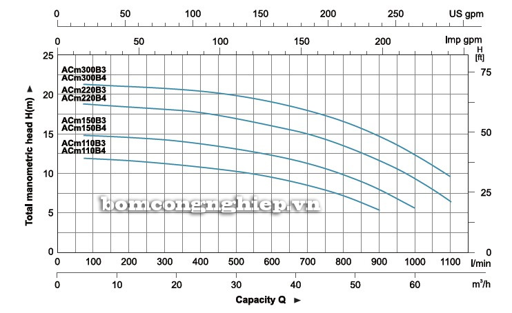 Biểu đồ lưu lượng cột áp của máy bơm ly tâm LEO ACm220B3