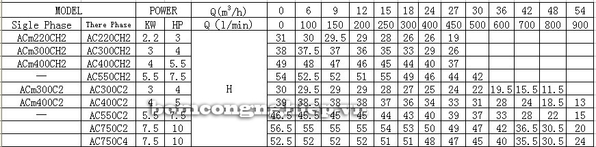 Bảng thông số kỹ thuật của máy bơm ly tâm LEO ACm220C (H) 2