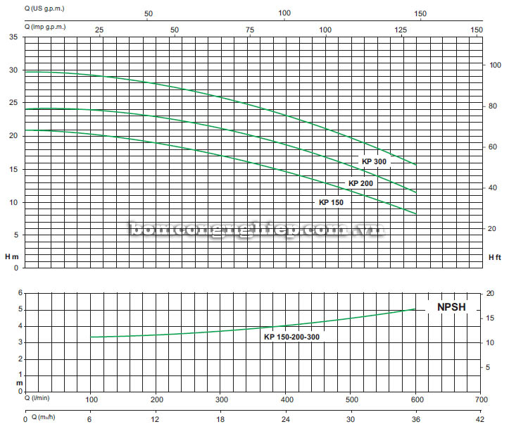 Biểu đồ lưu lượng cột áp của máy bơm ly tâm lưu lượng lớn Sealand KP 150M