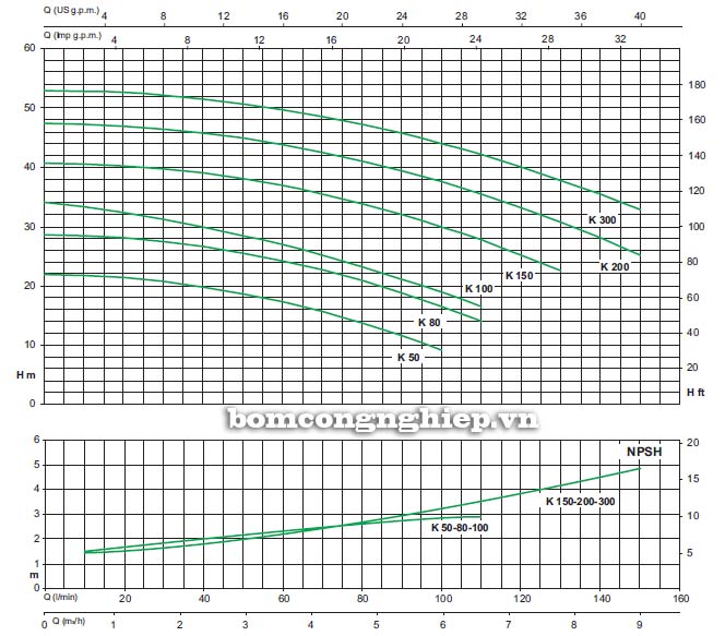 Biểu đồ thông số lưu lượng cột áp của máy bơm ly tâm Sealand K100