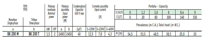 Bảng thông số kỹ thuật chi tiết của máy bơm nước áp lực đẩy cao Sealand BK 200