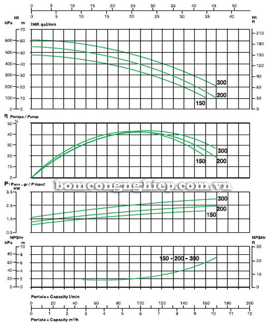 Biểu đồ lưu lượng cột áp của máy bơm nước áp lực đẩy cao Sealand BK 200