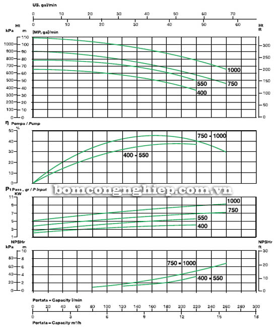 Biểu đồ lưu lượng cột áp của máy bơm nước áp lực đẩy cao Sealand BK 550