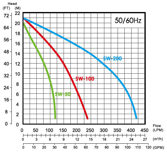 Biểu đồ hoạt động của bơm nước nóng APP SWO 150