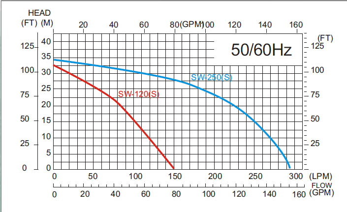 Biểu đồ hoạt động của bơm nước nóng APP SWO 200