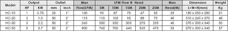 Bảng thông số kỹ thuật của máy bơm nước bán chân không APP HC