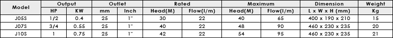 Bảng thông số kỹ thuật của máy bơm nước bán chân không APP J05/07/10s