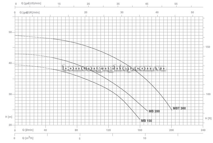 Biểu đồ lưu lượng cột áp của máy bơm nước bán chân không Pentax MB-150