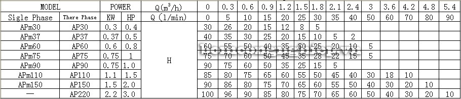 Bảng thông số kỹ thuật của máy bơm nước dân dụng LEO APM