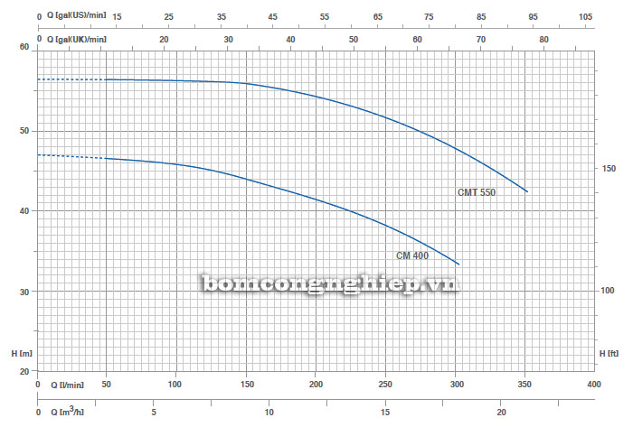 Bơm dân dụng Pentax CMT 550 5.5HP