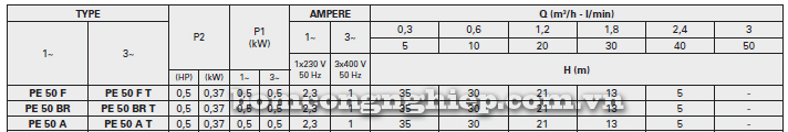 Thông số kỹ thuật của bơm đầu chuột Foras PE-50