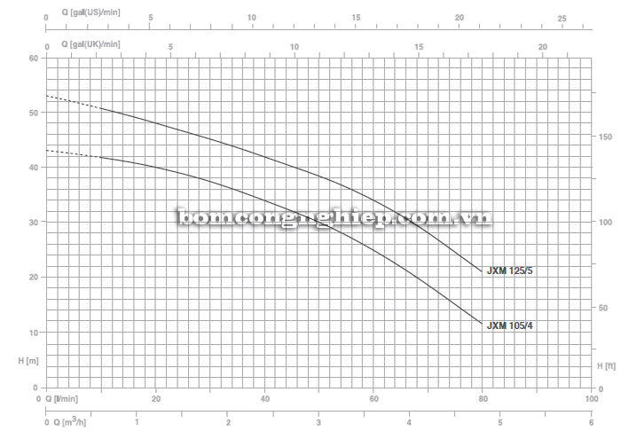 Biểu đồ lưu lượng cột áp của máy bơm đầu inox Foras JXM 105