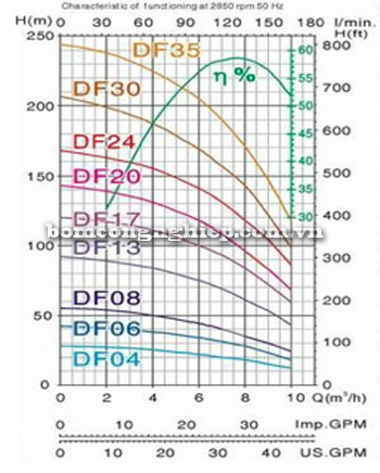 Biểu đồ lưu lượng cột áp của máy bơm nước giếng khoan Mastra R95-DF-08