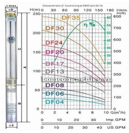 Biểu đồ lưu lượng cột &aacute;p của m&aacute;y bơm nước giếng khoan Mastra R95-DF-17