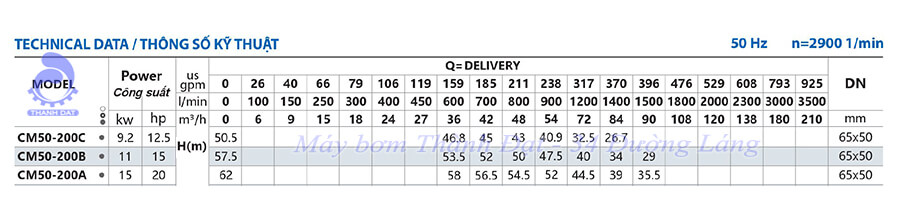 M&aacute;y bơm c&ocirc;ng nghiệp Inter CM 50-200C