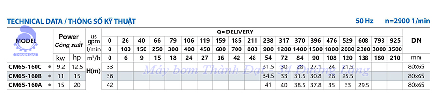 M&aacute;y bơm c&ocirc;ng nghiệp Inter CM 65-160C