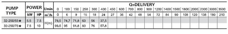 Thông số kỹ thuật của bơm công nghiệp LEO XST 32-250