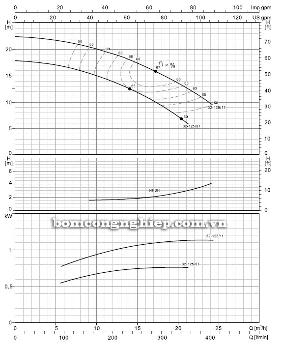 Biểu đồ lưu lượng cột áp của bơm công nghiệp LEO XST 40-125