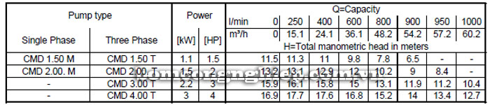 Bảng thông số kỹ thuật chi tiết của máy bơm nước ly tâm Ebara CMD